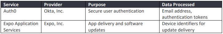 Table of third-party service providers, the data they process, and their purpose.